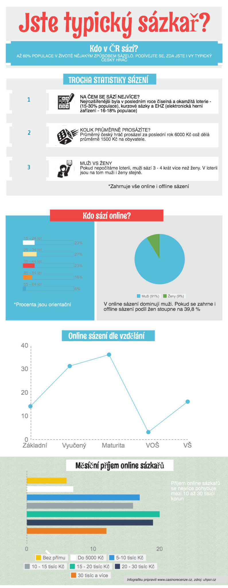 Jste typický sázkař infografika