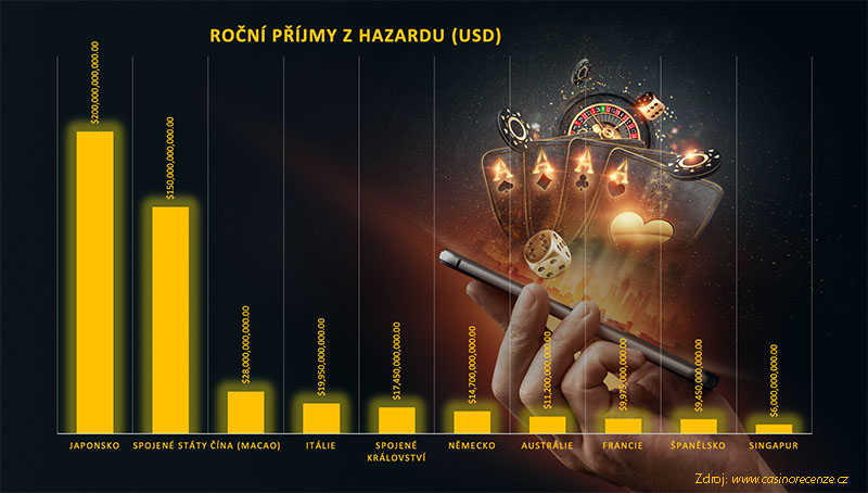 Příjmy z hazardu