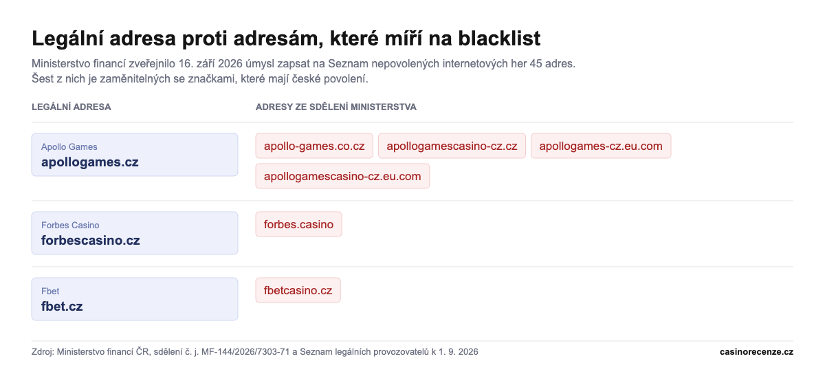 Srovnání legálních adres Apollo Games, Forbes Casino a Fbet s adresami, které Ministerstvo financí zapisuje na Seznam nepovolených internetových her