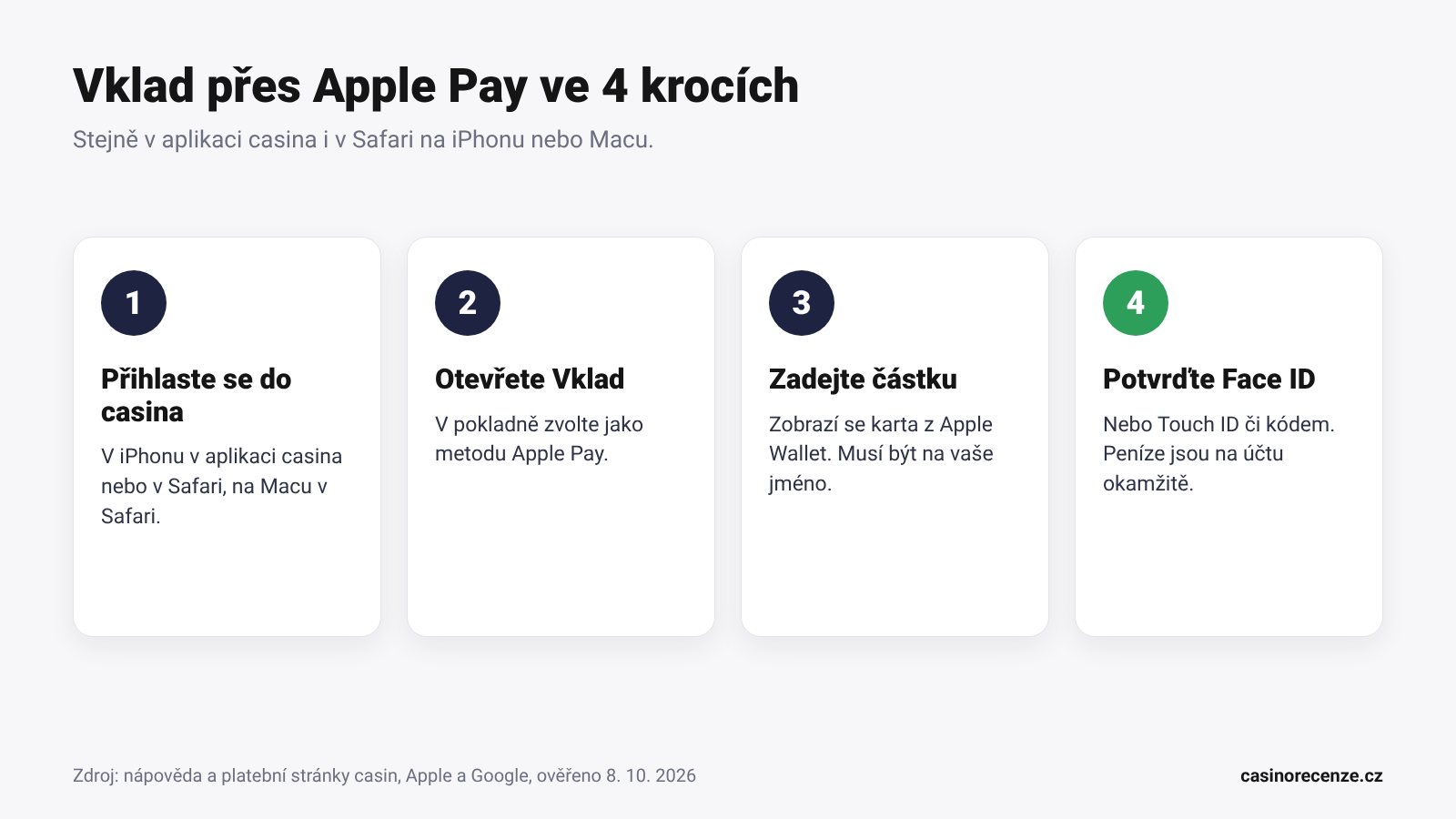 Infografika: vklad přes Apple Pay ve 4 krocích, přihlášení, Vklad, částka, potvrzení Face ID