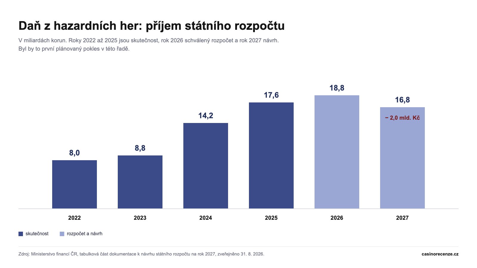 Sloupcový graf příjmu státního rozpočtu z daně z hazardních her, 8,0 mld. Kč v roce 2022 až 18,8 mld. Kč v rozpočtu 2026 a 16,8 mld. Kč v návrhu na rok 2027