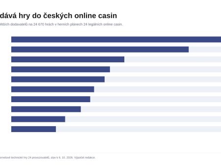 Kdo vyrábí hry pro česká online casina: Tech4Bet a SYNOT jsou ve všech 24