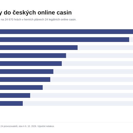 Kdo vyrábí hry pro česká online casina: Tech4Bet a SYNOT jsou ve všech 24