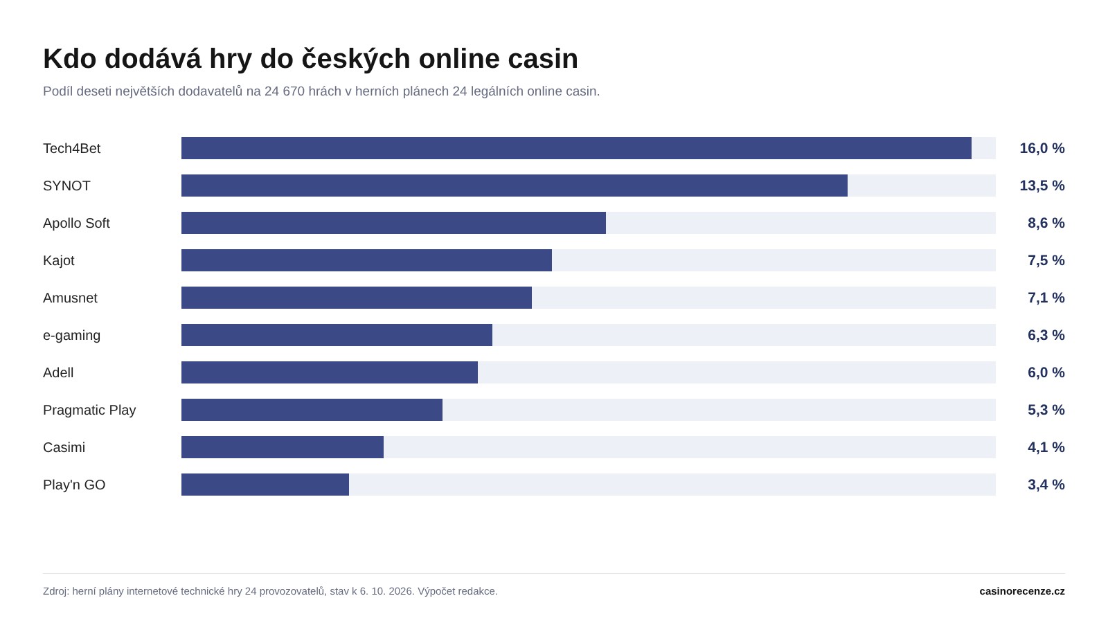 Pruhový graf podílu deseti největších dodavatelů her v herních plánech 24 legálních online casin, Tech4Bet 16,0 %, SYNOT 13,5 %, Apollo Soft 8,6 %