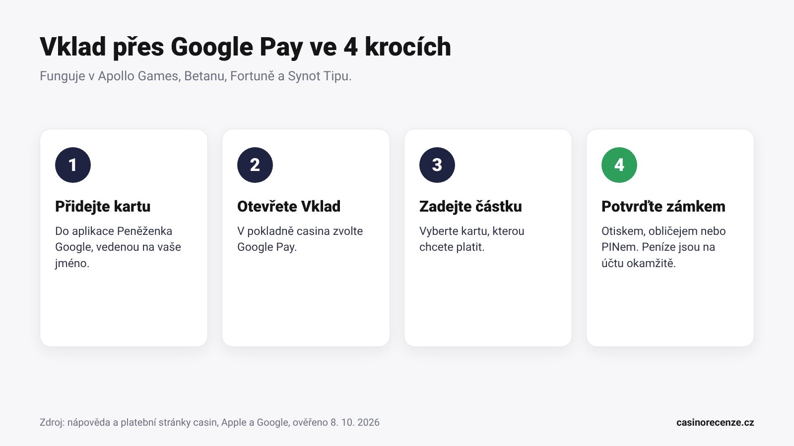 Infografika: vklad přes Google Pay ve 4 krocích, přidání karty, Vklad, částka, potvrzení zámkem