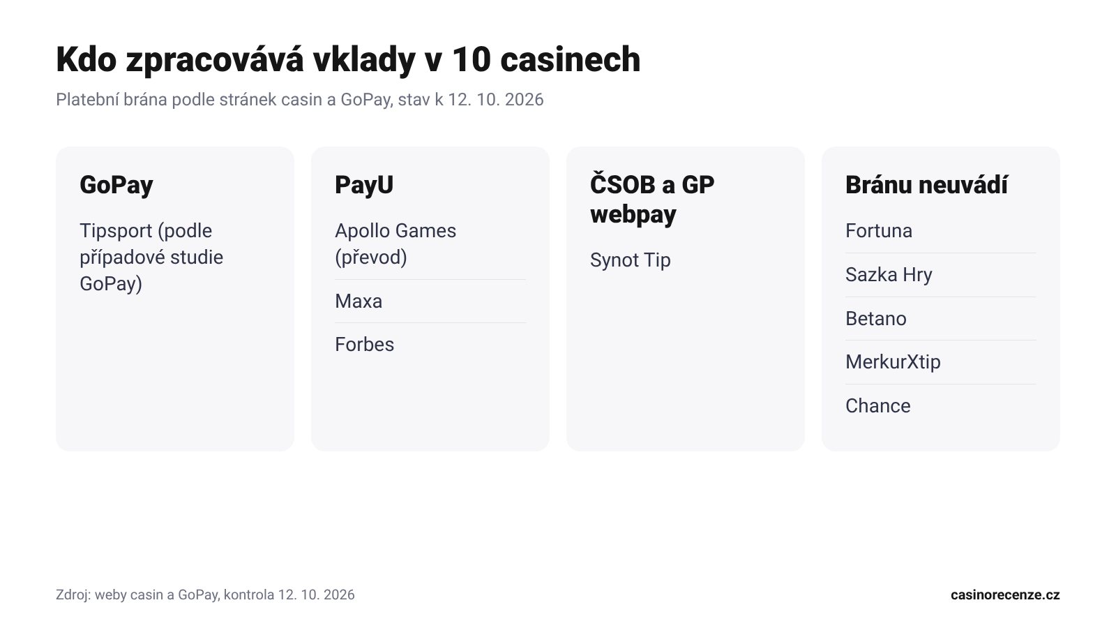 Infografika: platební brány 10 českých casin, GoPay, PayU, ČSOB a GP webpay