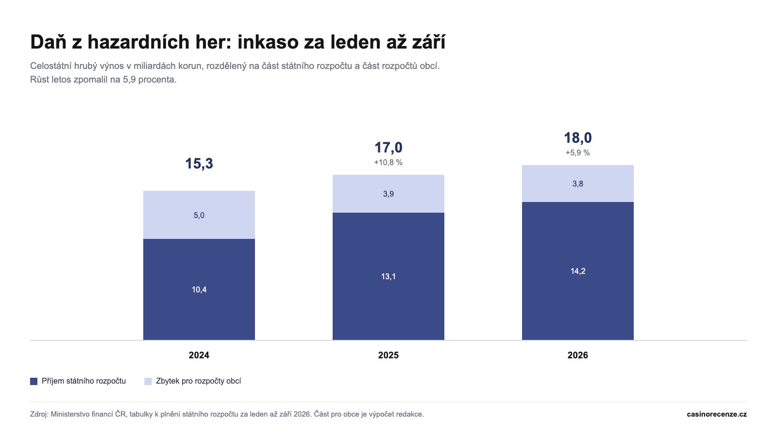 Sloupcový graf inkasa daně z hazardních her za leden až září, 15,3 mld. Kč v roce 2024, 17,0 mld. Kč v roce 2025 a 18,0 mld. Kč v roce 2026, rozdělený na část státního rozpočtu a část obcí
