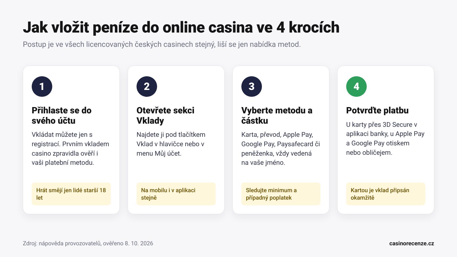 Infografika: vklad do online casina ve 4 krocích, přihlášení, sekce Vklady, výběr metody a částky, potvrzení platby