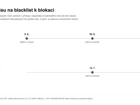 Kalshi na blacklistu: blokace nejpozději od 15. října