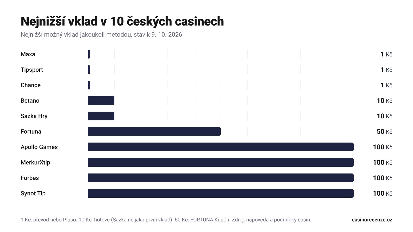 Graf: nejnižší vklad v 10 českých online casinech od 1 do 100 Kč