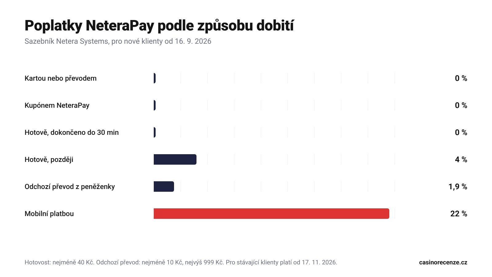 Graf: poplatky NeteraPay podle způsobu dobití, 0 % až 22 %