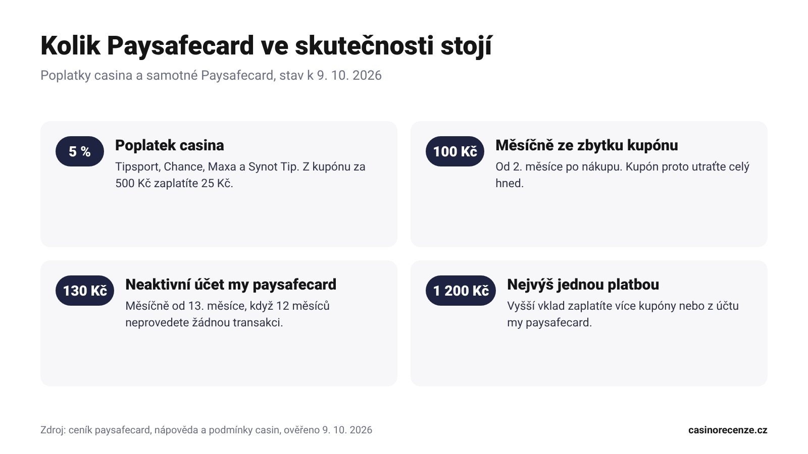 Poplatky Paysafecard v casinu: 5 % vklad, 100 Kč měsíčně ze zbytku kupónu