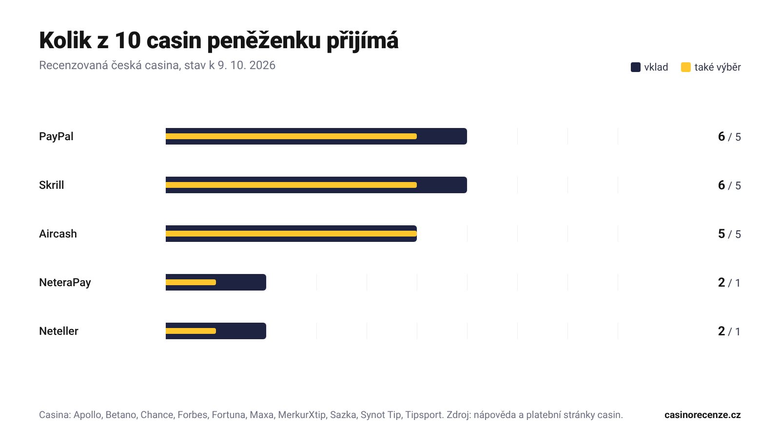 Graf: kolik z 10 českých casin přijímá PayPal, Skrill, Aircash, NeteraPay a Neteller