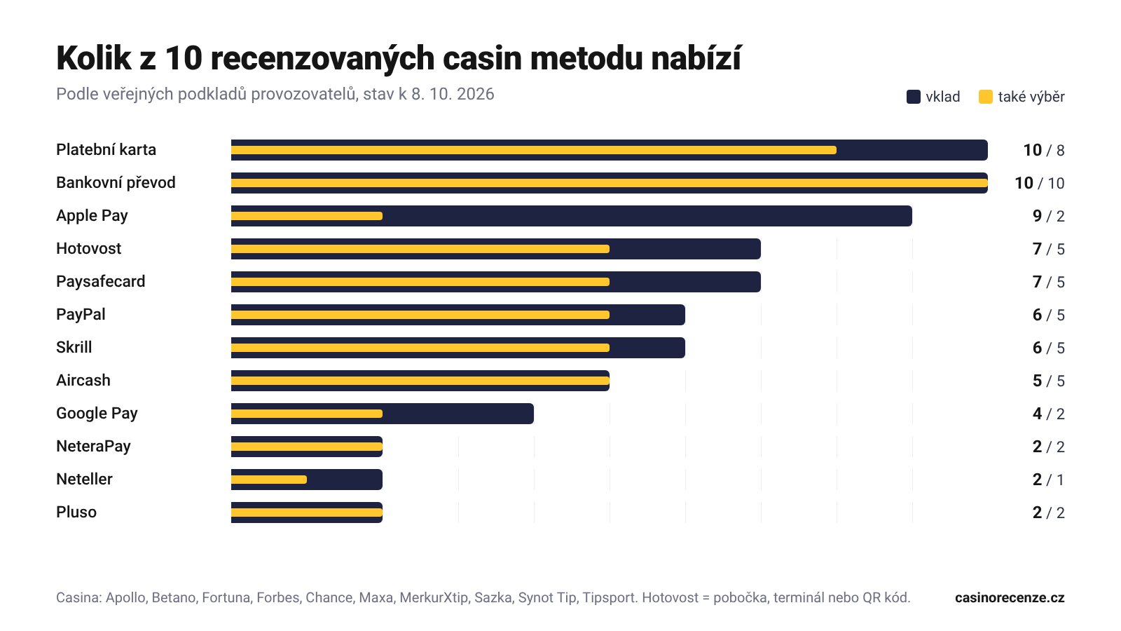 Graf: kolik z 10 recenzovaných českých online casin nabízí platební kartu, převod, Apple Pay, hotovost, Paysafecard, PayPal, Skrill, Google Pay a další metody