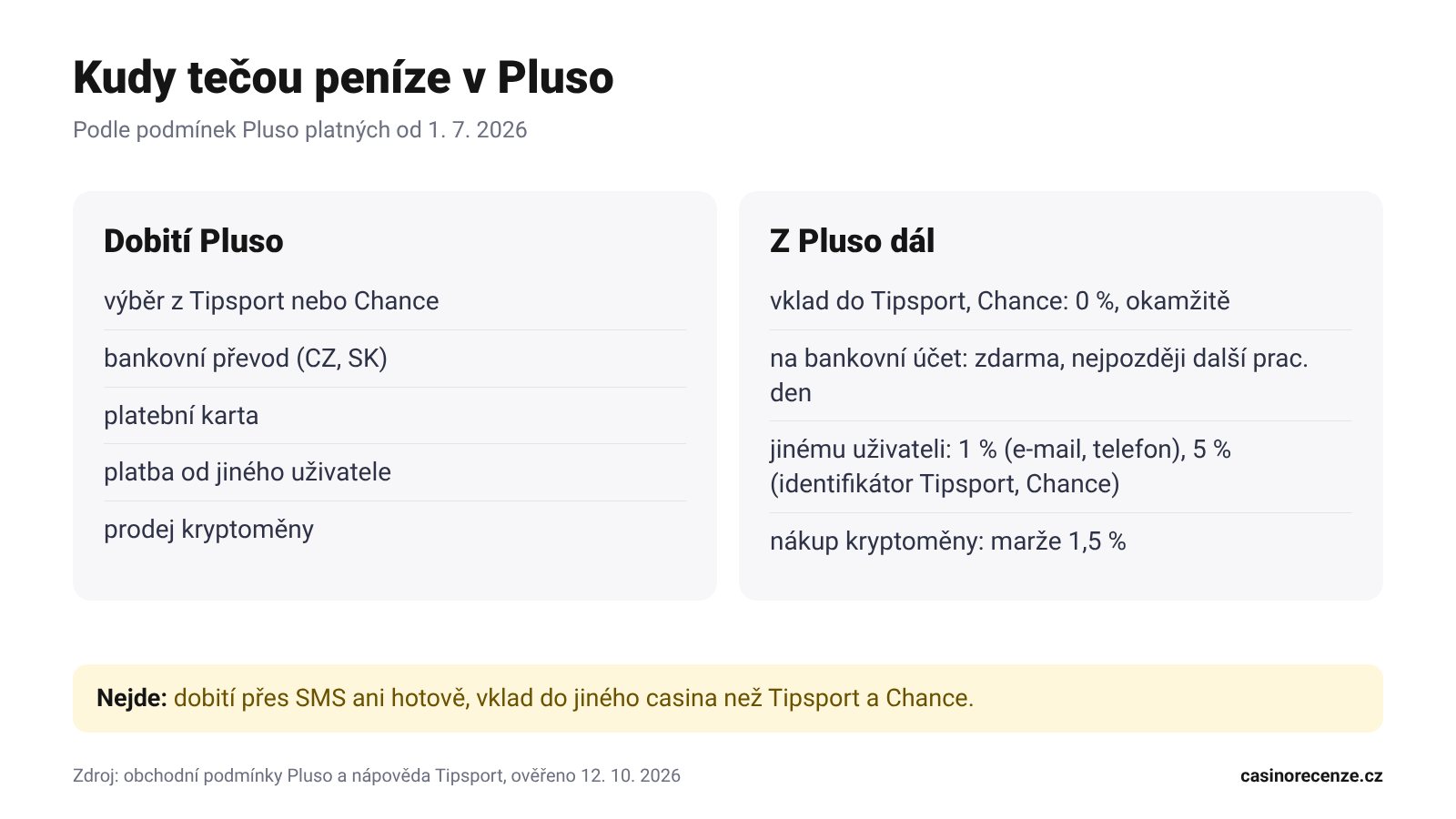 Infografika: odkud jde Pluso dobít a kam z něj peníze posílat, s poplatky