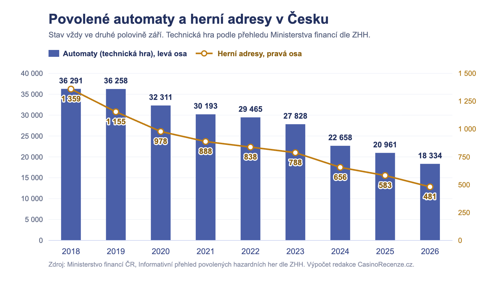 Sloupcový graf počtu povolených automatů a adres s povolenou hrou v Česku mezi roky 2018 a 2026