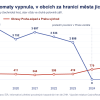 Praha automaty vypnula, v obcích hned za hranicí města jich přibylo