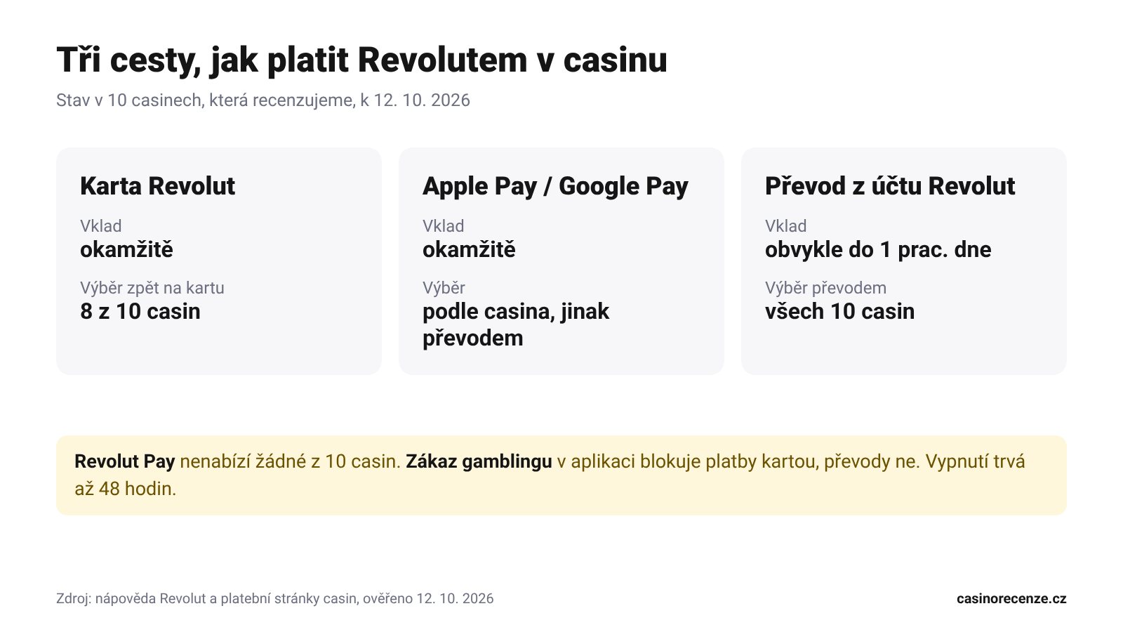 Infografika: tři cesty, jak platit Revolutem v casinu, karta, Apple Pay a Google Pay, převod