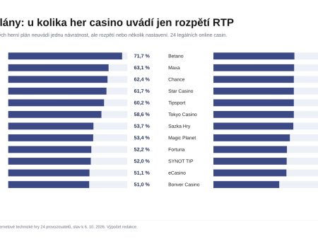 Návratnost automatů v 24 českých casinech: co ukázaly herní plány