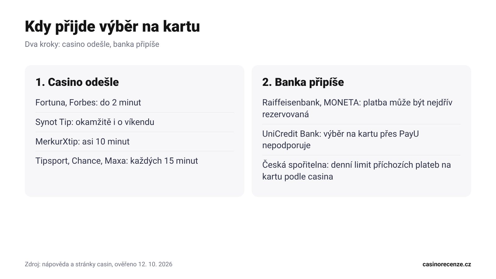 Infografika: kdy casino odešle výběr na kartu a jak ho připíše banka