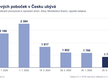 Sázkových poboček v Česku ubylo o 670, největší síť má slovenská firma