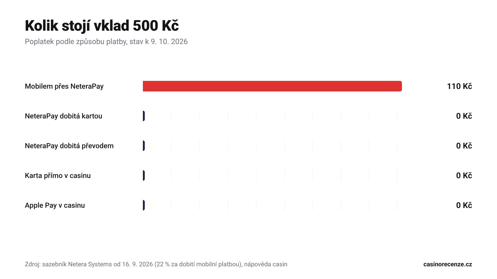 Graf: vklad 500 Kč mobilem stojí 110 Kč, kartou 0 Kč