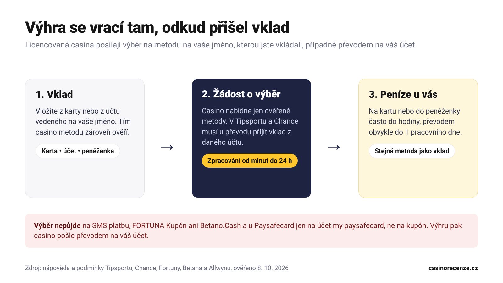 Schéma výběru z online casina: vklad z účtu na vaše jméno, žádost o výběr a výplata na stejnou metodu, kterou jste vkládali