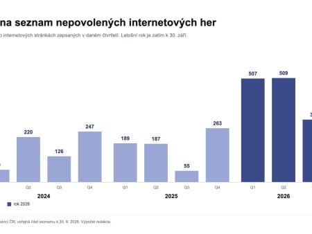 Na blacklist letos přibylo 1 322 záznamů, dvakrát víc než za celý loňský rok