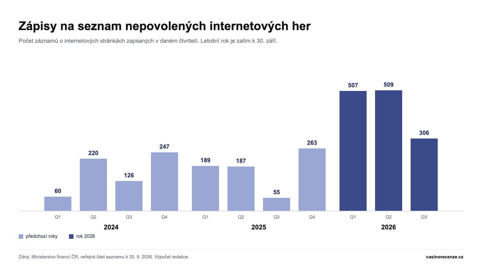 Sloupcový graf zápisů na seznam nepovolených internetových her po čtvrtletích od roku 2024, s vrcholem 509 ve druhém čtvrtletí 2026 a poklesem na 306 ve třetím
